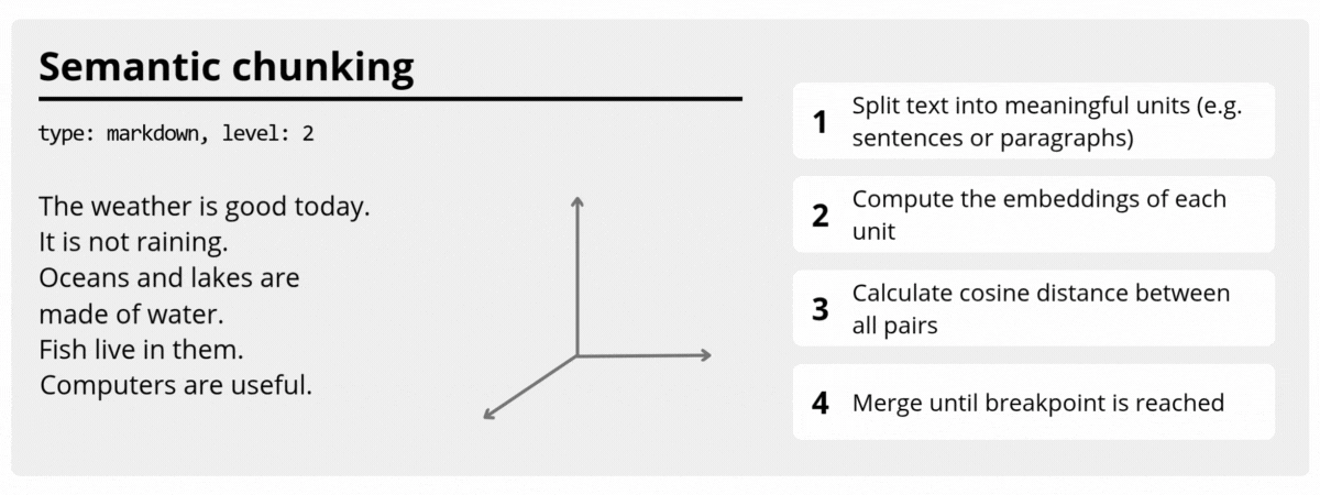Semantic chunking